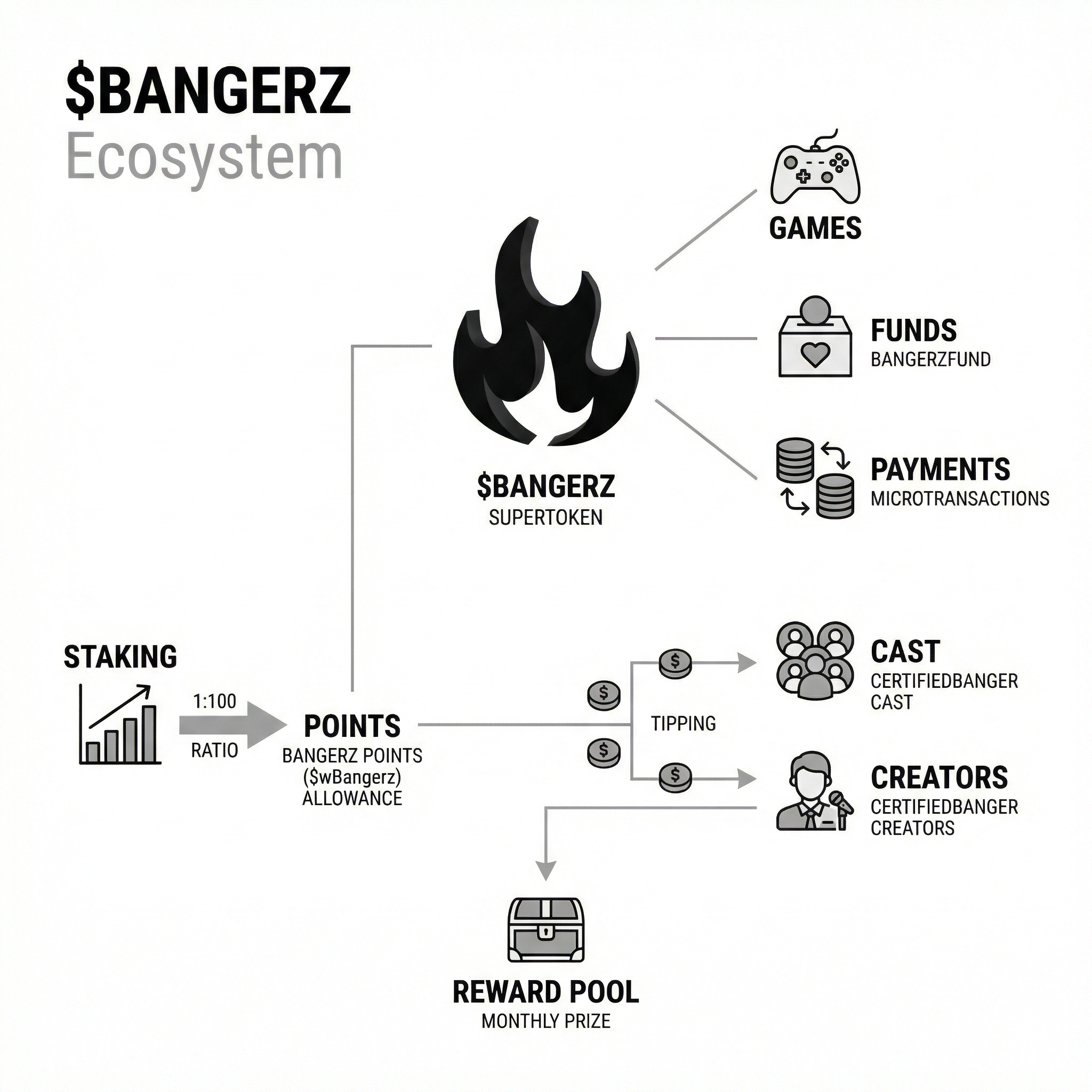 $BANGERZ Ecosystem